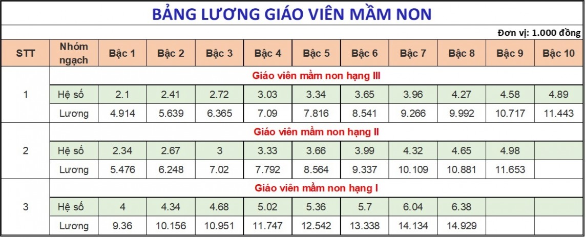 Dự kiến lương giáo viên sau khi tăng lương cơ sở từ 1/7/2024