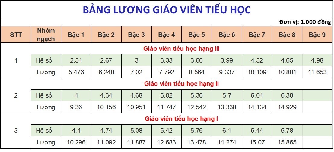 Dự kiến lương giáo viên sau khi tăng lương cơ sở từ 1/7/2024