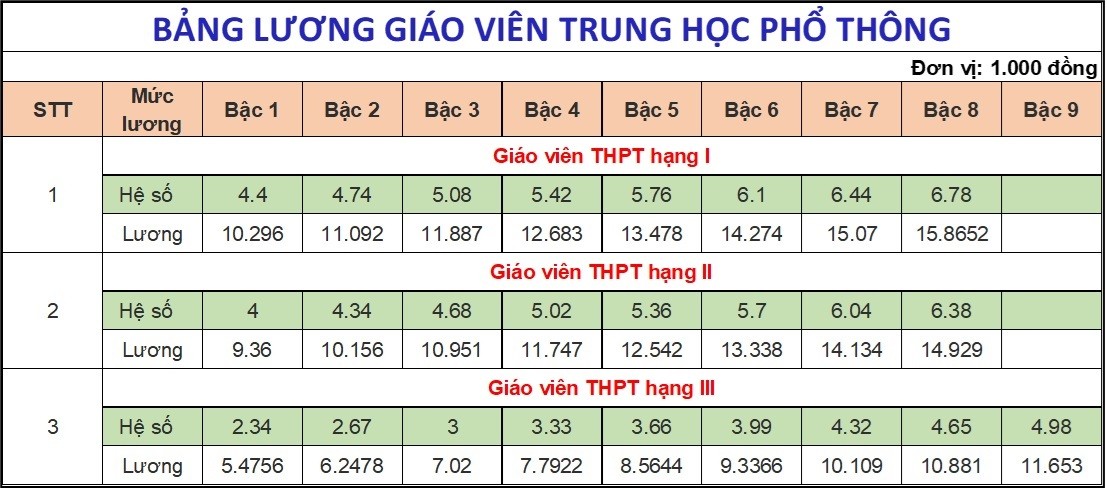 Dự kiến lương giáo viên sau khi tăng lương cơ sở từ 1/7/2024