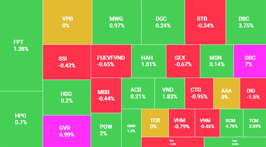 VN-Index phục hồi phiên thứ 2 liên tiếp trên nền thanh khoản thấp