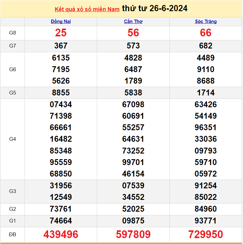 Kết quả Xổ số miền Nam ngày 27/6/2024, KQXSMN ngày 27 tháng 6, XSMN 27/6, xổ số miền Nam hôm nay