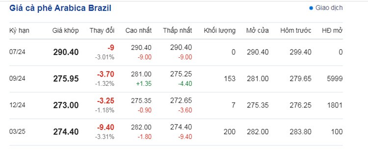 Dự báo giá cà phê ngày 27/6/2024: Giá cà phê trong nước
