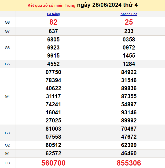 Kết quả Xổ số miền Trung ngày 26/6/2024, KQXSMT ngày 26 tháng 6, XSMT 26/6, xổ số miền Trung hôm nay