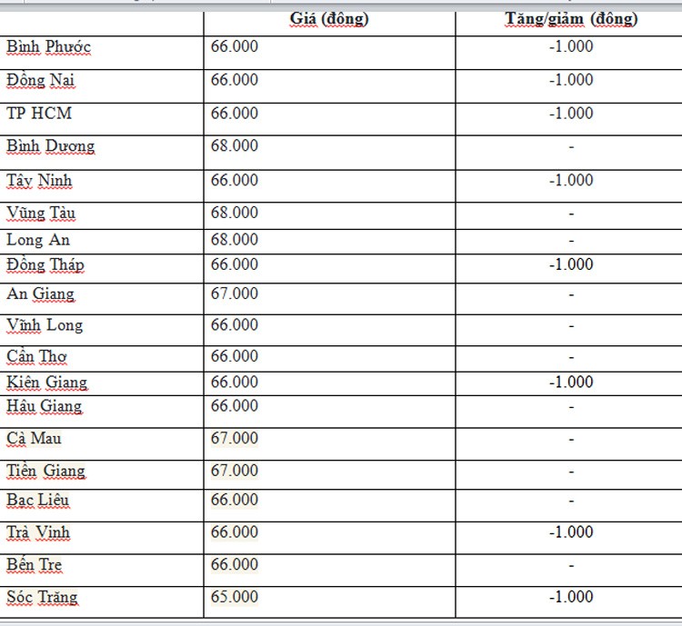 Giá heo hơi hôm nay ngày 27/6/2024: Tăng, giảm 1.000 đồng/kg trên cả nước