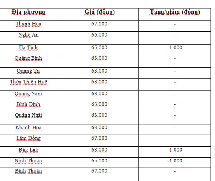 Giá heo hơi hôm nay ngày 27/6/2024: Tăng, giảm 1.000 đồng/kg trên cả nước