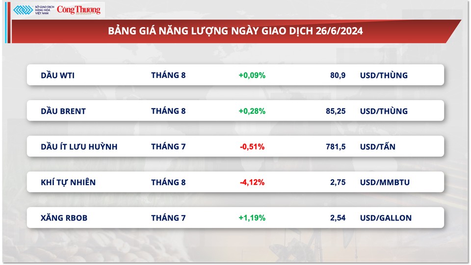 Thị trường hàng hóa hôm nay ngày 27/6/2024: Giá hàng hóa nguyên liệu thế giới diễn biến phân hóa