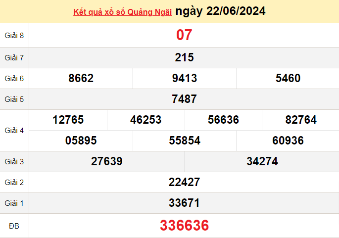 XSQNG 22/6, Xem kết quả xổ số Quảng Ngãi hôm nay 22/6/2024, xổ số Quảng Ngãi ngày 22 tháng 6