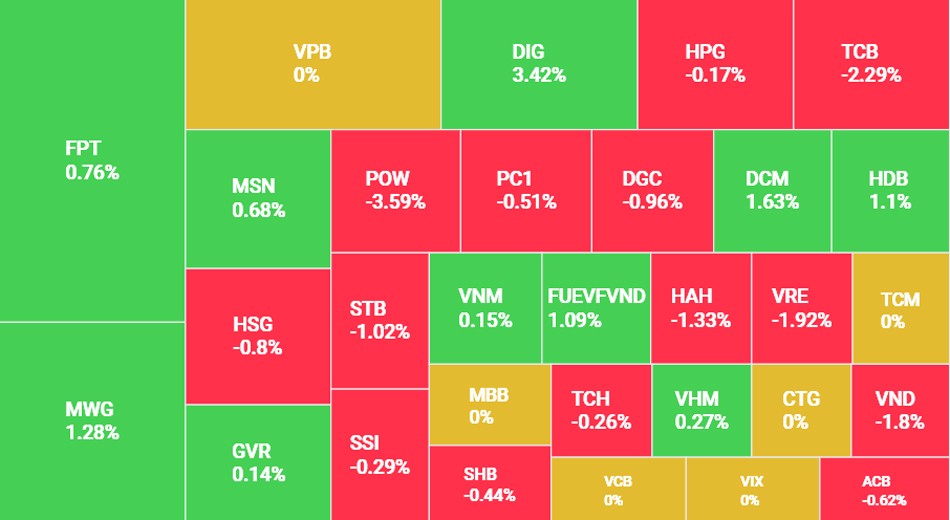 Khối ngoại gia tăng bán ròng, VN-Index giảm 2,15 điểm