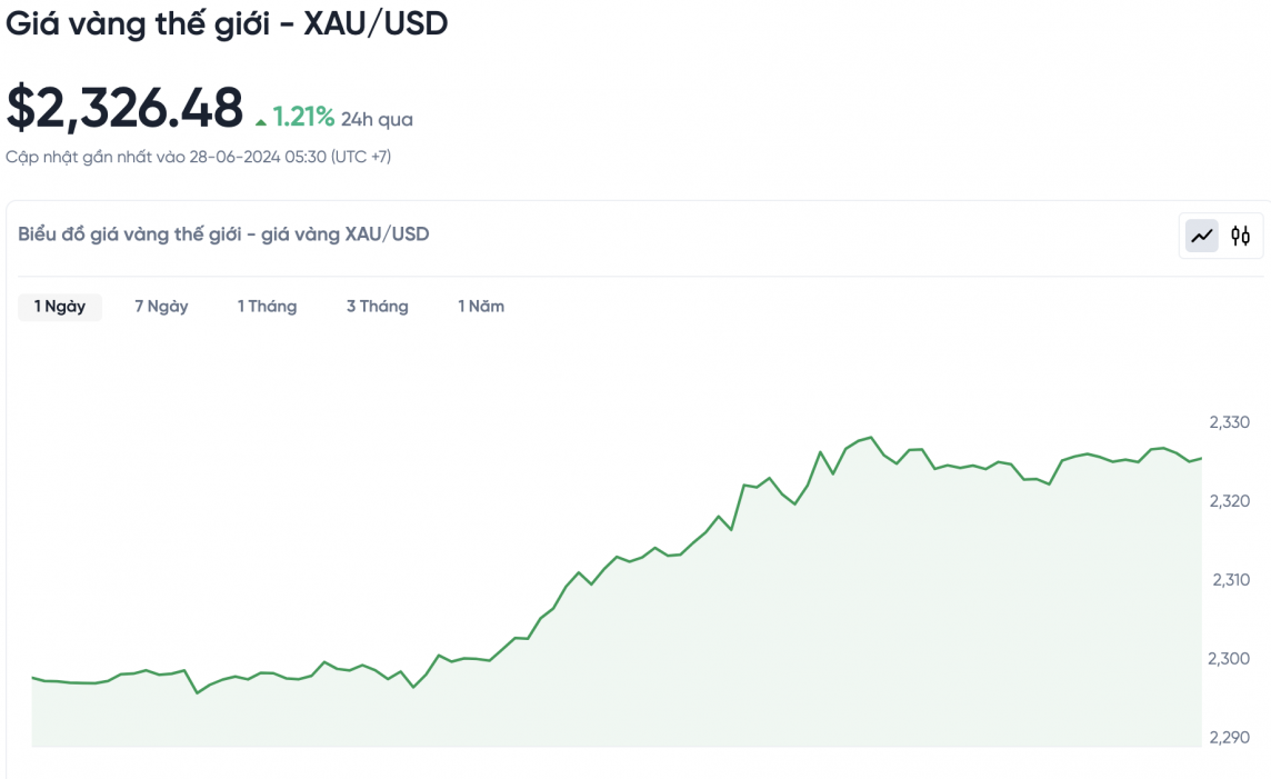 Giá vàng hôm nay 28/6/2024: Vàng