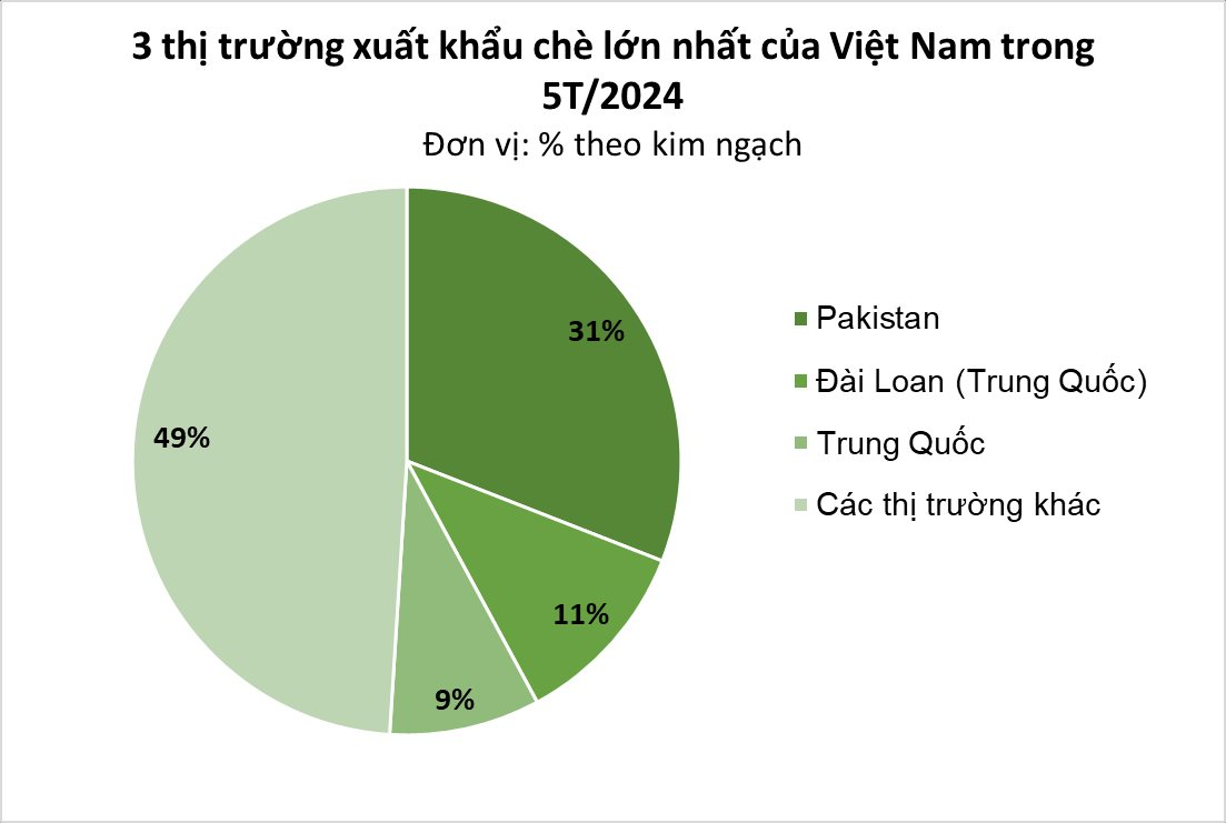 Xuất khẩu chè: Nhu cầu mới và cơ hội cho 