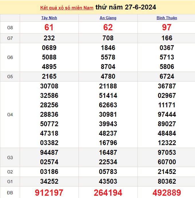 XSMN 27/6, Kết quả xổ số miền Nam hôm nay 27/6/2024, xổ số miền Nam ngày 27 tháng 6,trực tiếp XSMN 27/6