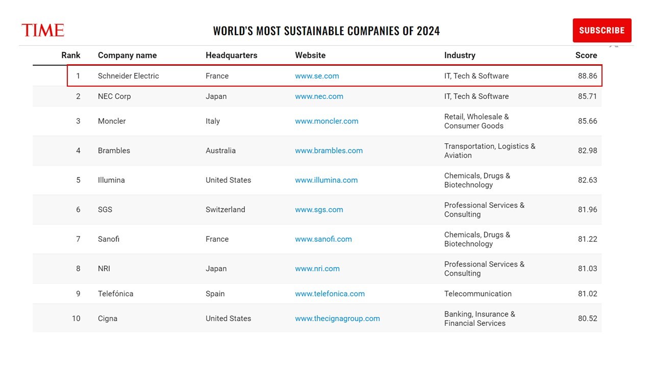 Danh sách “Công ty Bền vững nhất thế giới năm 2024” được tạp chí TIME và Statista đánh giá qua 4 giai đoạn nghiêm ngặt nhằm đảm bảo tính chính xác và minh bạch, quá trình đánh giá ghi nhận sự tham dự của hơn 5.000 công ty lớn, có tầm ảnh hưởng nhất trên toàn cầu