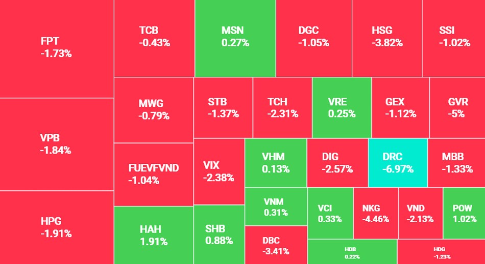 VN-Index giảm gần 14 điểm về mốc 1.245 điểm