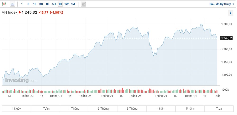 VN-Index giảm gần 14 điểm về mốc 1.245 điểm
