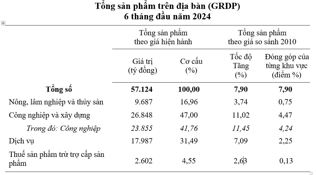 Tây Ninh: GRDP tăng gần 8% trong 6 tháng, dẫn đầu vùng Đông Nam Bộ