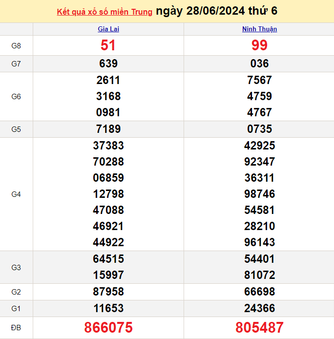 XSDNO 28/6, Xem kết quả xổ số Đắk Nông hôm nay 28/6/2024, xổ số Đắk Nông ngày 28 tháng 6