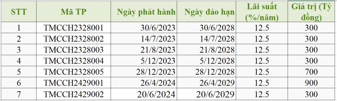 Công ty Trung Minh được bảo lãnh thanh toán 3.000 tỷ đồng trái phiếu (Ảnh tổng hợp từ HNX).