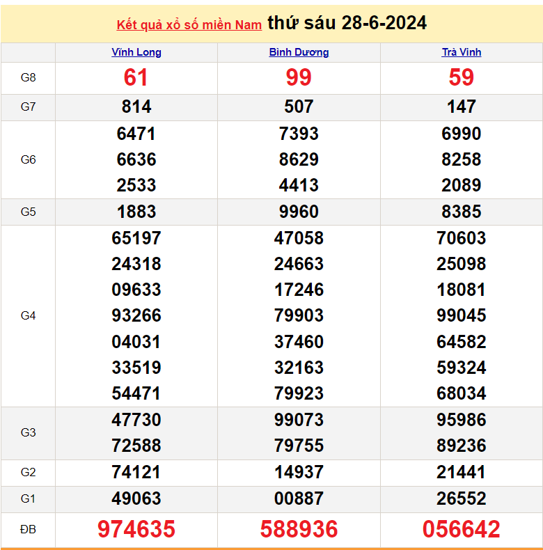 XSMN 27/6, Kết quả xổ số miền Nam hôm nay 28/6/2024, xổ số miền Nam ngày 28 tháng 6,trực tiếp XSMN 28/6