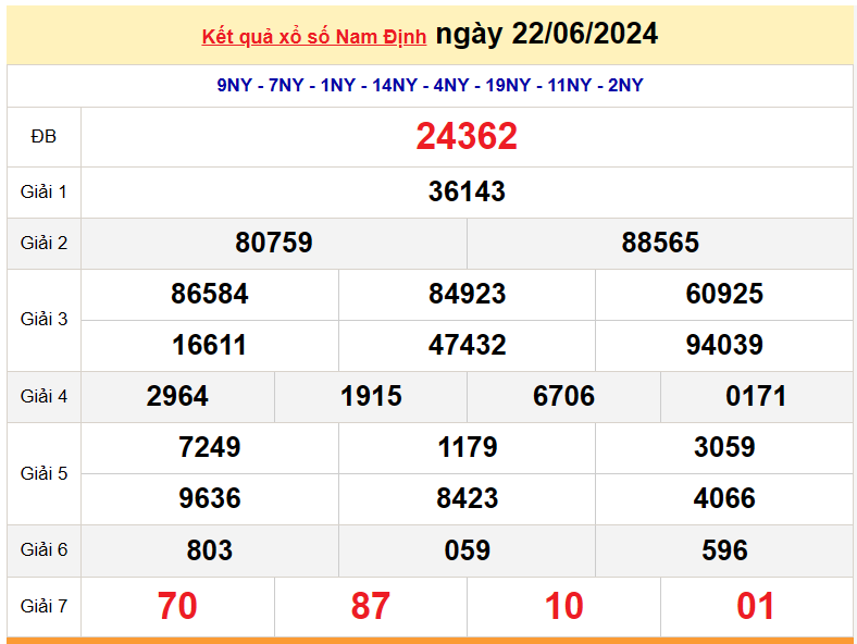 XSND 29/6, Kết quả xổ số Nam Định hôm nay 29/6/2024, KQXSND thứ Bảy ngày 29 tháng 6