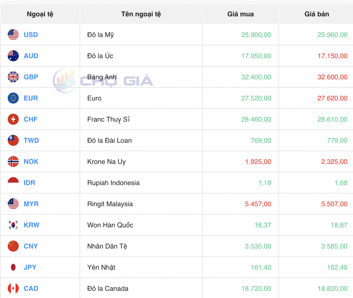 Tỷ giá USD hôm nay 30/6/2024: Đồng USD