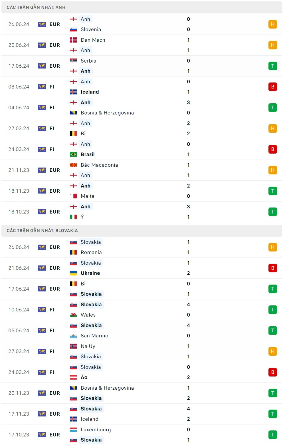 Nhận định bóng đá Anh và Slovakia (23h00 ngày 30/6); Vòng 1/8 EURO 2024
