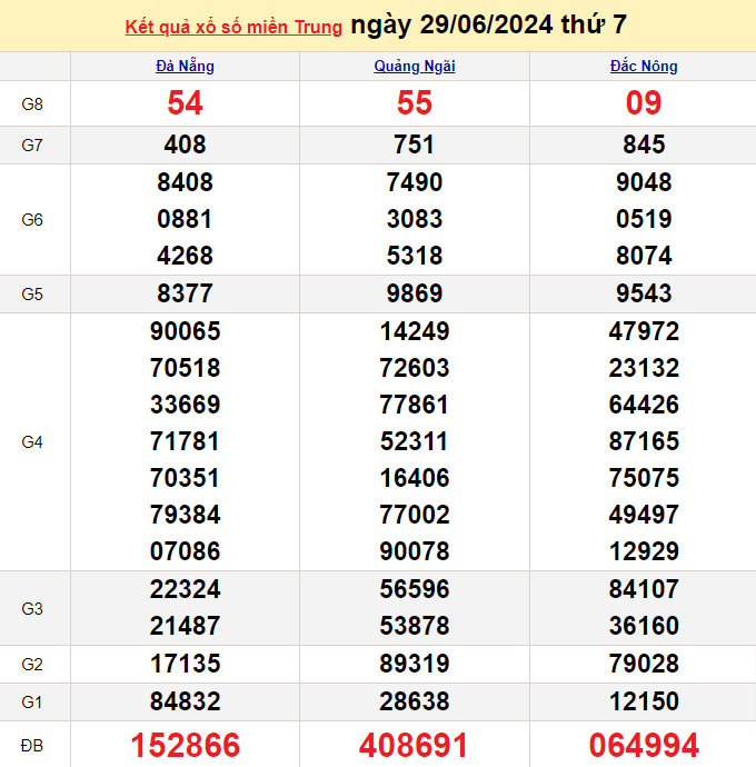Kết quả Xổ số miền Trung ngày 29/6/2024, KQXSMT ngày 29 tháng 6, XSMT 29/6, xổ số miền Trung hôm nay