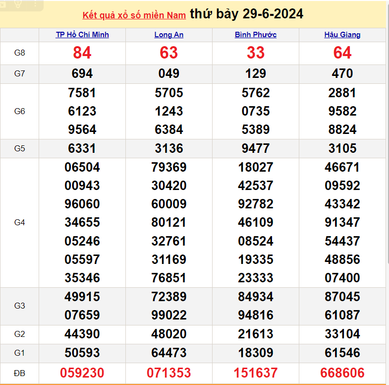 XSMN 29/6, Kết quả xổ số miền Nam hôm nay 29/6/2024, xổ số miền Nam ngày 29 tháng 6,trực tiếp XSMN 29/6