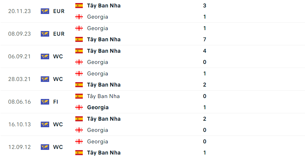 Nhận định bóng đá Tây Ban Nha và Georgia (02h00 ngày 1/7); Vòng 1/8 EURO 2024