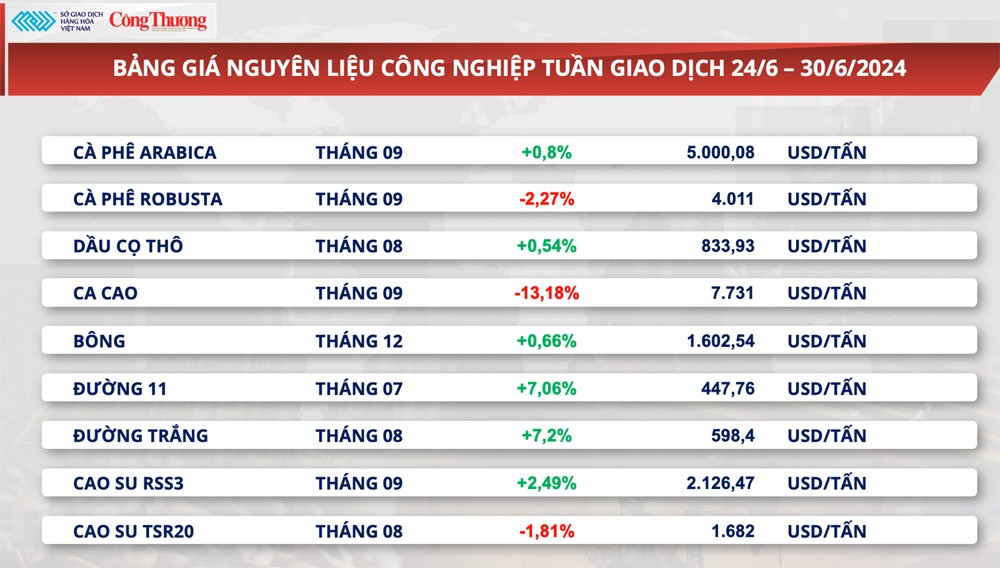 Thị trường hàng hóa hôm nay ngày 1/7/2024: Thị trường hàng hoá đóng cửa tuần giao dịch biến động mạnh