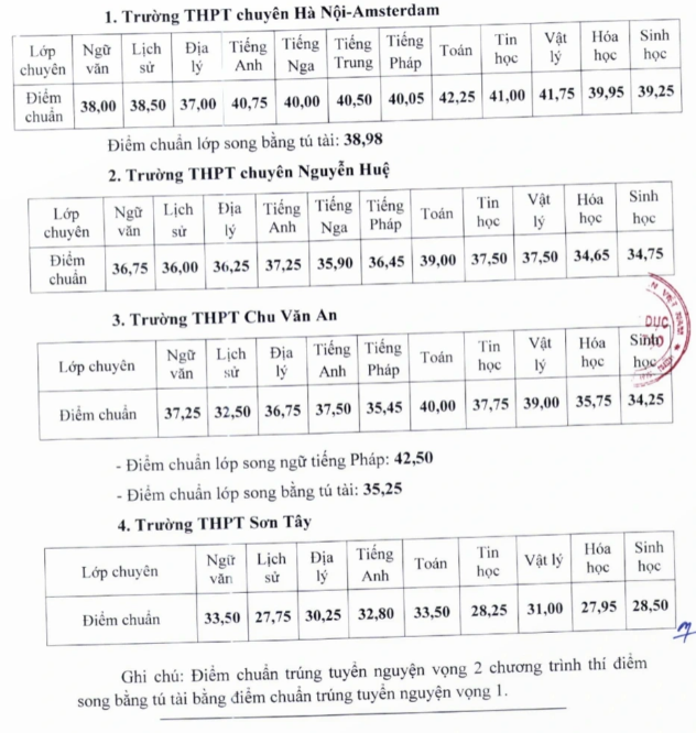 Hà Nội công bố điểm chuẩn vào lớp 10 của 4 trường chuyên năm 2024