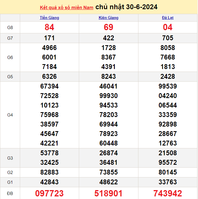 Kết quả Xổ số miền Nam ngày 3/7/2024, KQXSMN ngày 3 tháng 7, XSMN 3/7, xổ số miền Nam hôm nay