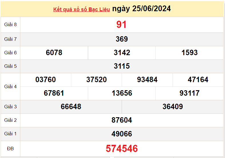 XSBL 2/7, Kết quả xổ số Bạc Liêu hôm nay 2/7/2024, KQXSBL thứ Ba ngày 2 tháng 7