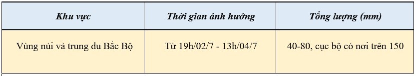 Dự báo thời tiết ngày mai 2/7/2024: Bắc Bộ, Trung Bộ ngày nắng nóng; chiều tối vùng núi Bắc Bộ mưa lớn