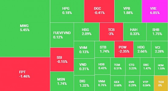 Dòng tiền bắt đáy xuất hiện, chỉ số VN-Index bật tăng hơn 9 điểm