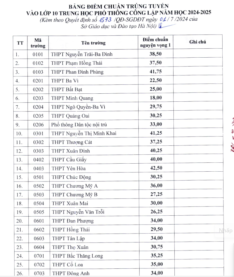 Hà Nội công bố điểm chuẩn vào lớp 10 trường THPT công lập năm 2024