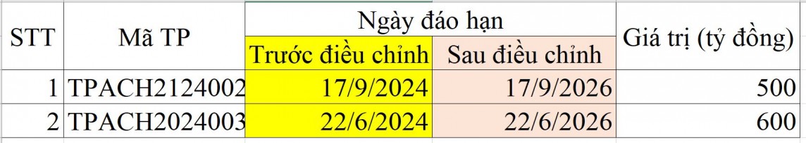 Công ty TNHH Thành phố Aqua liên tục gia hạn thành công 2 trái phiếu 