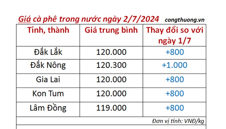 Giá cà phê hôm nay 2/7/2024: