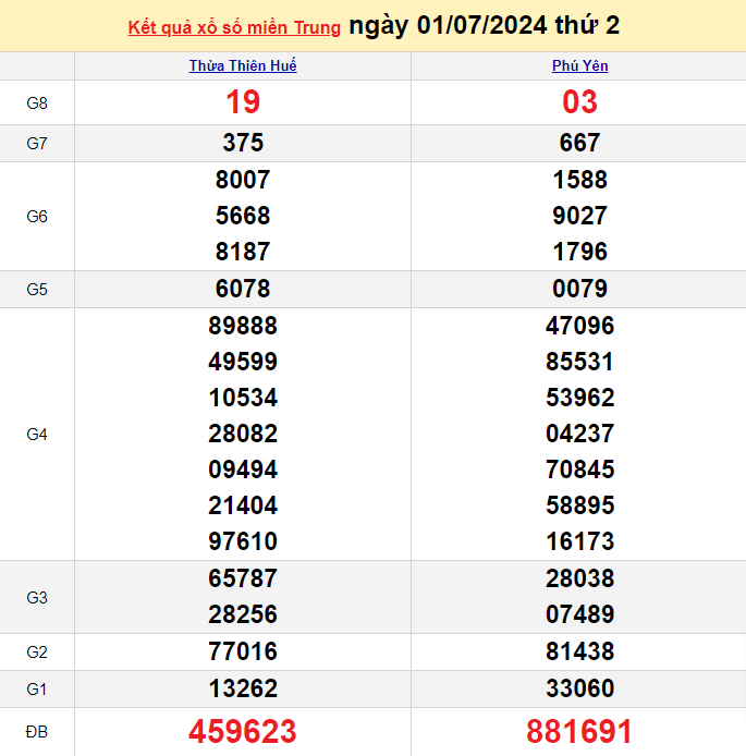 Kết quả Xổ số miền Trung ngày 1/7/2024, KQXSMT ngày 30 tháng 6, XSMT 1/7, xổ số miền Trung hôm nay