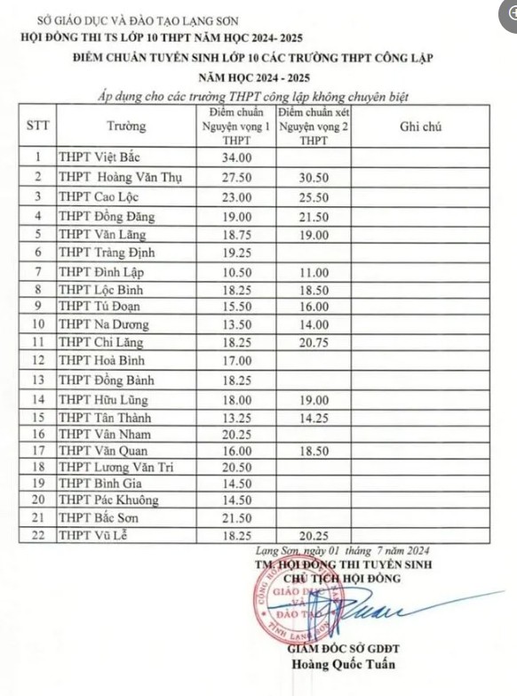 Lạng Sơn: Công bố điểm chuẩn vào lớp 10 công lập không chuyên