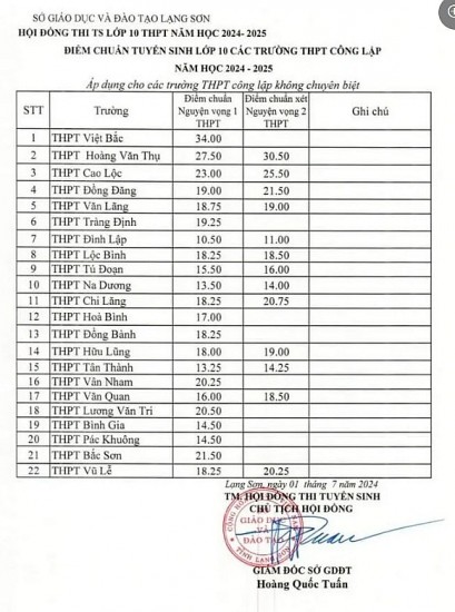 lang son cong bo diem chuan vao lop 10 cong lap khong chuyen