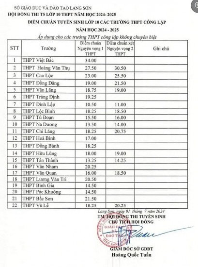 Lạng Sơn: Công bố điểm chuẩn vào lớp 10 công lập không chuyên