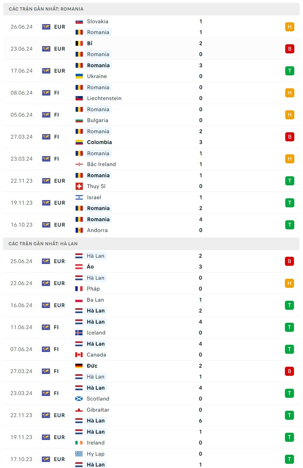 Nhận định bóng đá Romania và Hà Lan (23h00 ngày 2/7); Vòng 1/8 EURO 2024