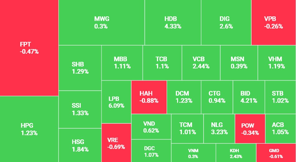 Cổ phiếu ngân hàng khởi sắc, VN-Index tăng hơn 15 điểm