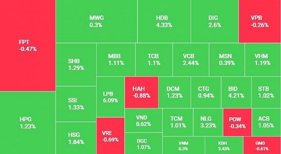 Cổ phiếu ngân hàng dẫn dắt thị trường, VN-Index tăng hơn 15 điểm