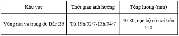 Dự báo thời tiết ngày mai 3/7/2024: …