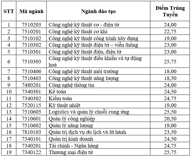 Trường Đại học Điện lực thông báo kết quả xét tuyển đại học sớm năm 2024