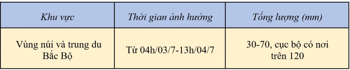 Dự báo thời tiết hôm nay ngày 3/7/2024: …