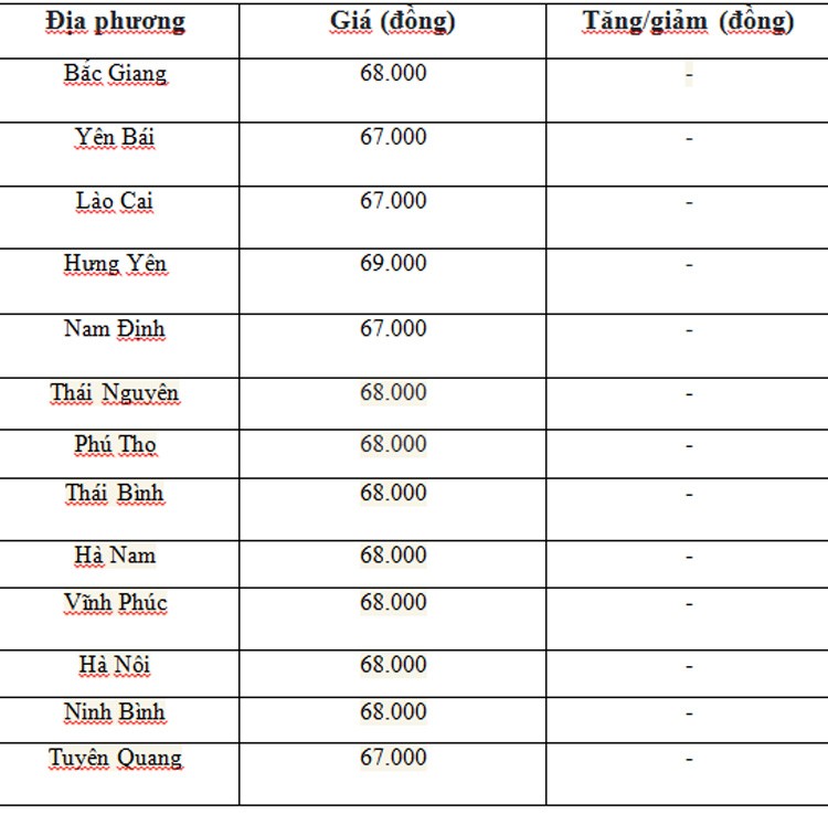 Giá heo hơi hôm nay ngày 3/7/2024: Tiếp tục giảm nhẹ tại miền Nam và miền Trung