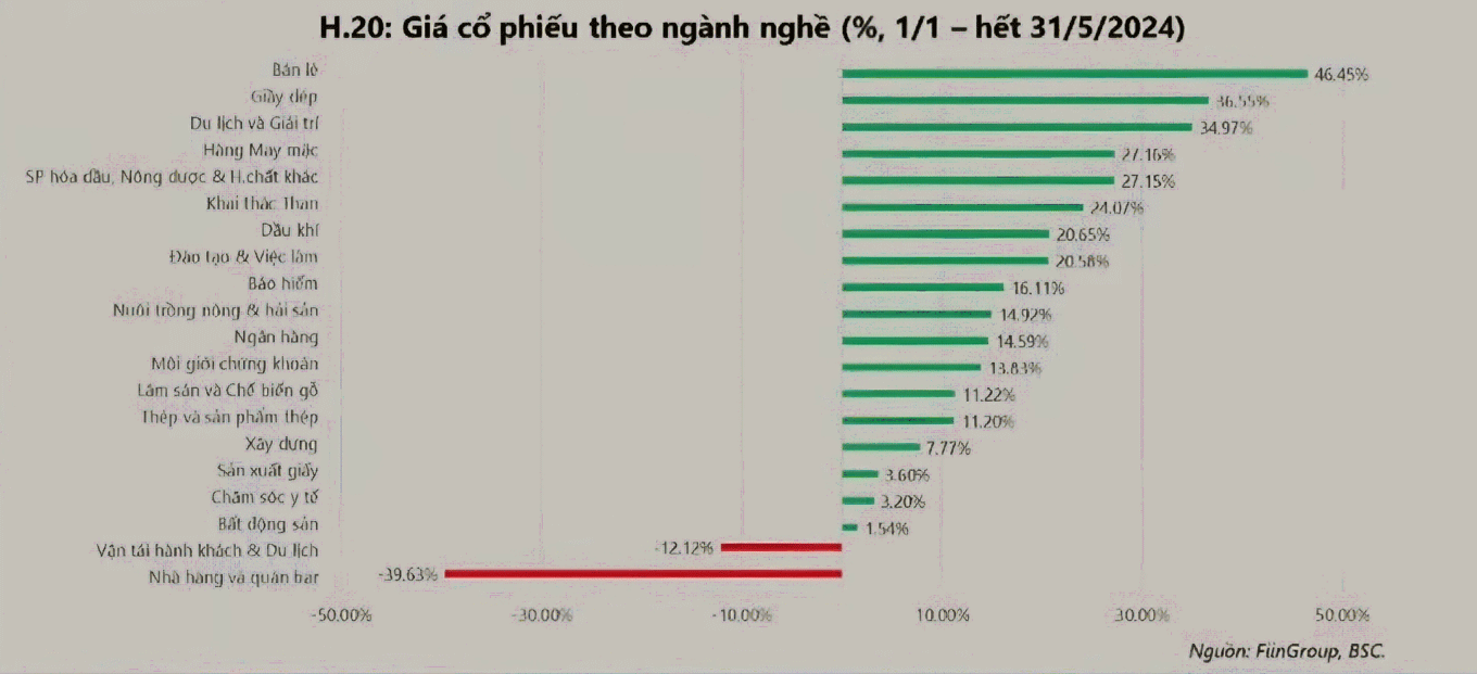 Biến động giá cổ phiếu một số ngành trong 5 tháng đầu năm 2024.