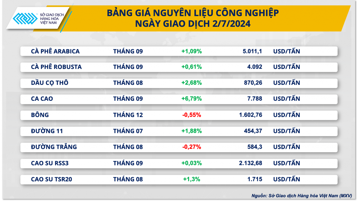 Sản lượng cà phê Việt Nam giảm mạnh, giá xuất khẩu vọt lên hơn 5.000 USD/tấn